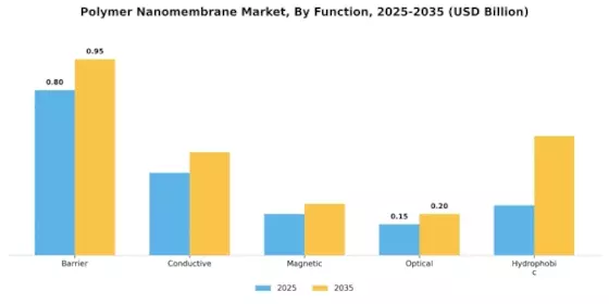 Polymer Nanomembrane Market Segment Image 2