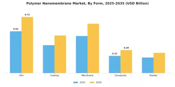Polymer Nanomembrane Market Segment Image 3