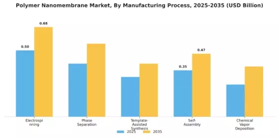 Polymer Nanomembrane Market Segment Image 4
