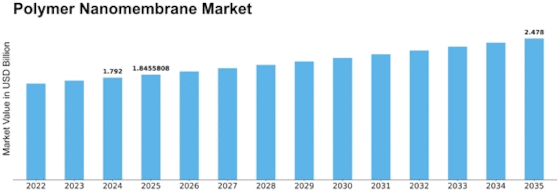 Polymer Nanomembrane Market Size