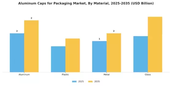 Aluminum Caps for Packaging Market Segment Image 0
