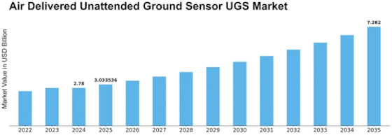 Air Delivered Unattended Ground Sensor UGS Market Size