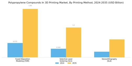 Polypropylene Compounds In 3D Printing Market  Segment Image 0