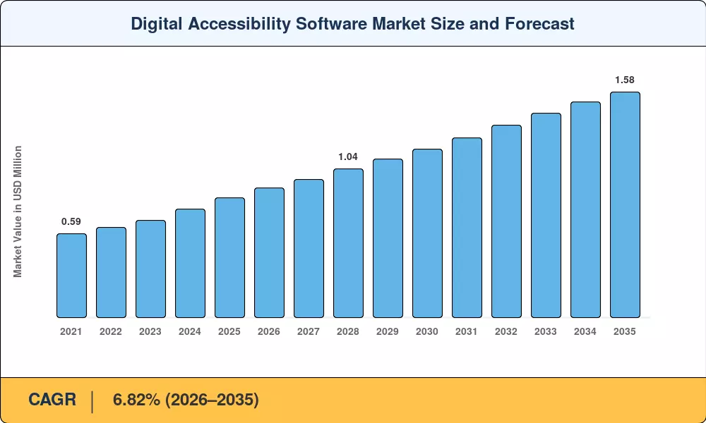 Digital Accessibility Software Market Size and Forecast