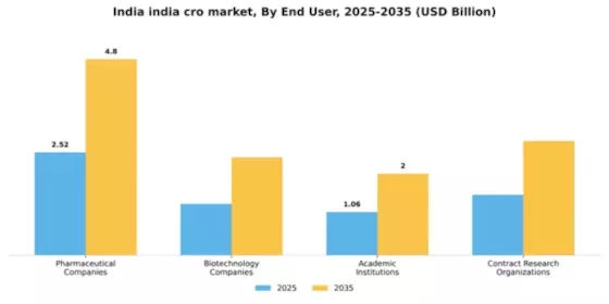 India CRO Market Segment Image 1