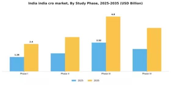 India CRO Market Segment Image 3