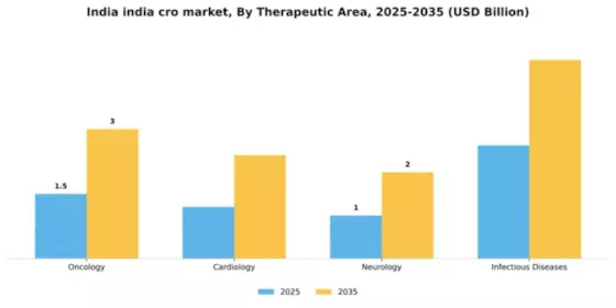 India CRO Market Segment Image 4