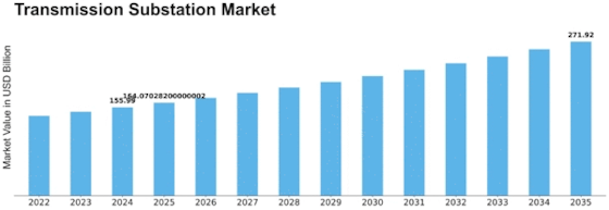 Transmission Substation Market Size