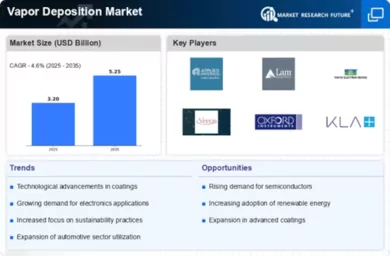 Vapor Deposition Market Size, Share & Industry Forecast Vapor Deposition Market Size, Share & Industry Forecast