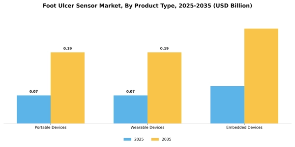 Foot Ulcer Sensor Market Segment Image 2