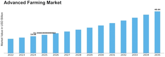 Advanced Farming Market Size