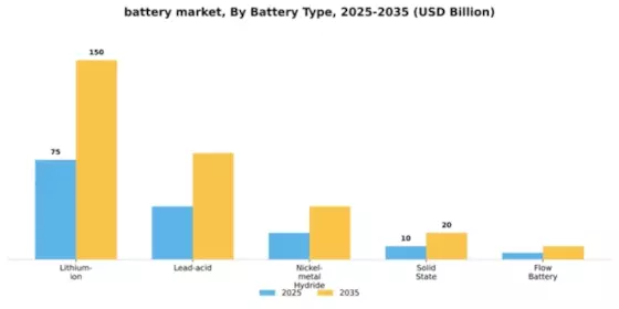 Battery Market Segment Image 1