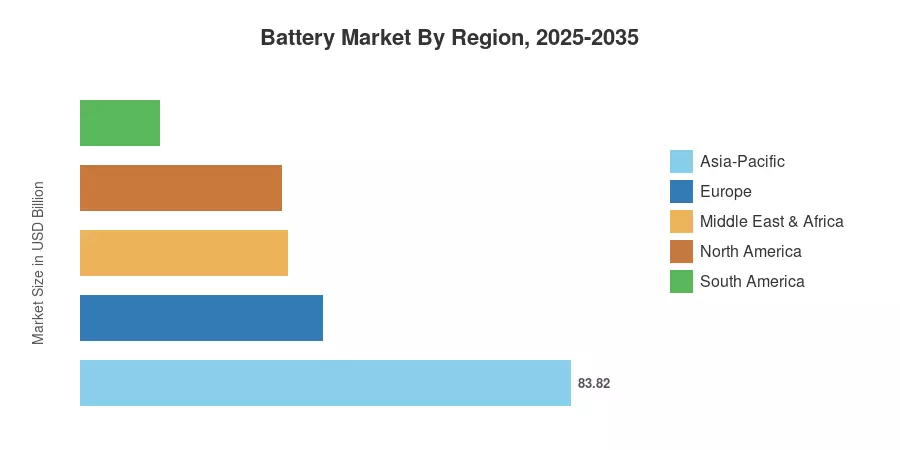 Battery Market By Region, 2025-2035