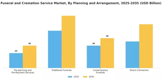 Funeral Cremation Service Market Segment Image 1