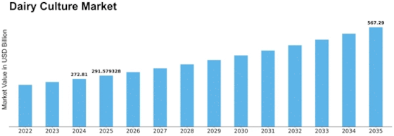 Dairy Culture Market  Size