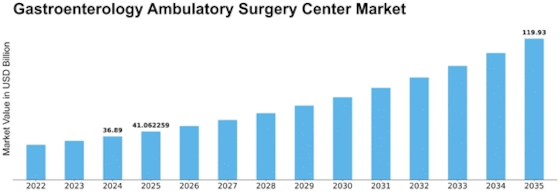 Gastroenterology Ambulatory Surgery Center Market Size