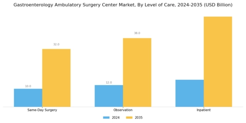 Gastroenterology Ambulatory Surgery Center Market Segment Image 4