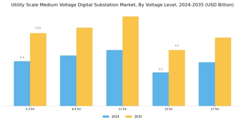 Utility Scale Medium Voltage Digital Substation Market Segment Image 0