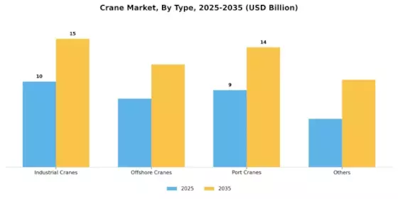 Crane Market Segment Image 1