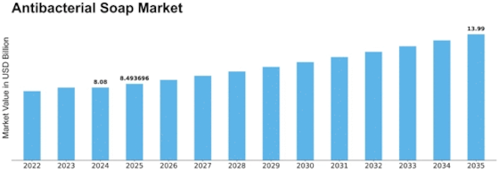 Antibacterial Soap Market Size