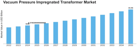 Vacuum Pressure Impregnated Transformer Market Size