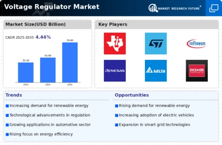 Voltage Regulator Market Infographic