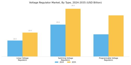 Voltage Regulator Market Segment Image 0