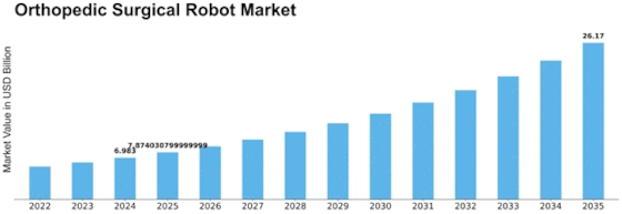 Orthopedic Surgical Robot Market Size