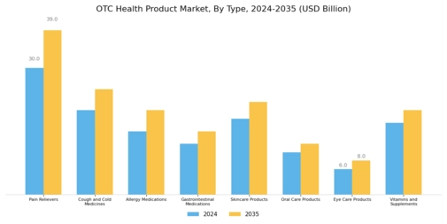 Otc Health Product Market Segment Image 0
