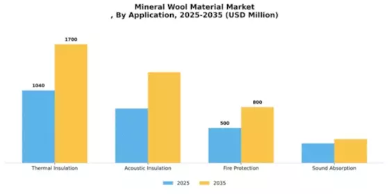 Mineral Wool Material Market
 Segment Image 0