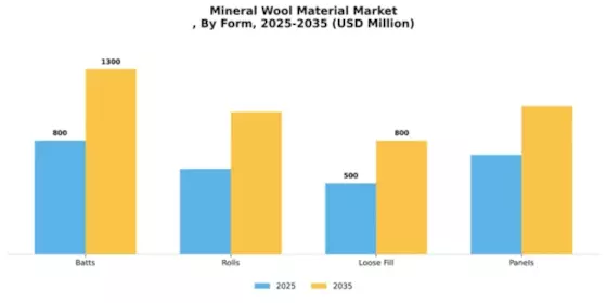 Mineral Wool Material Market
 Segment Image 2