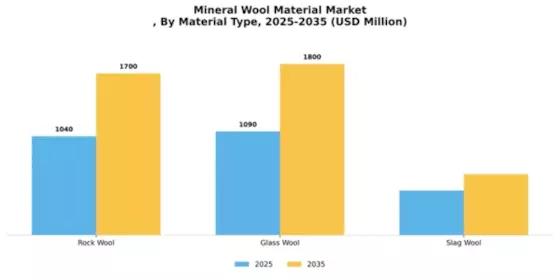 Mineral Wool Material Market
 Segment Image 3