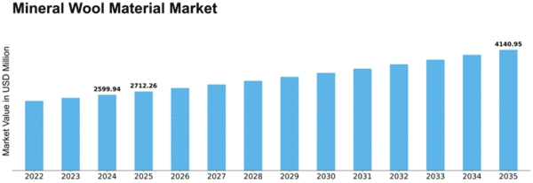 Mineral Wool Material Market
 Size