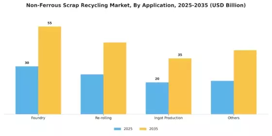 Non Ferrous Scrap Recycling Market
 Segment Image 2