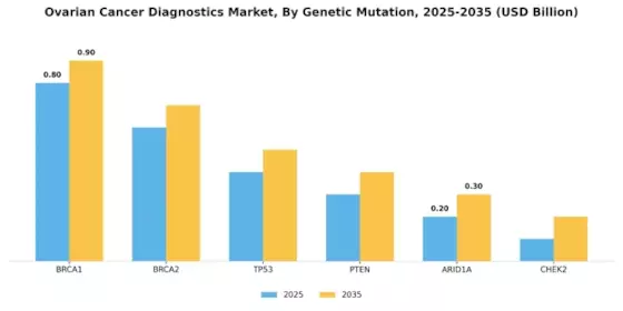 Ovarian Cancer Diagnostic Market Segment Image 3