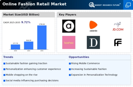 Online Fashion Retail Market
 Infographic