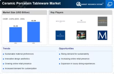 Ceramic Porcelain Tableware Market Infographic