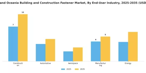 Europe Oceania Building Construction Fastener Market Segment Image 3
