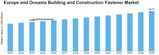 Europe Oceania Building Construction Fastener Market Size