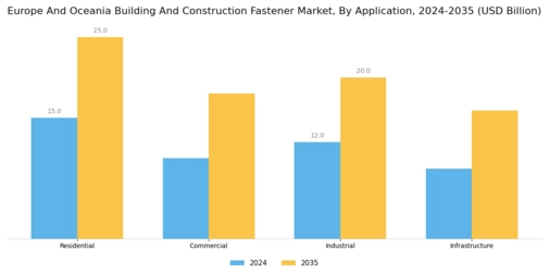 Europe Oceania Building Construction Fastener Market Segment Image 0