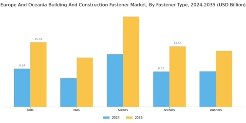 Europe Oceania Building Construction Fastener Market Segment Image 1