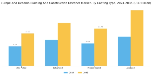 Europe Oceania Building Construction Fastener Market Segment Image 3