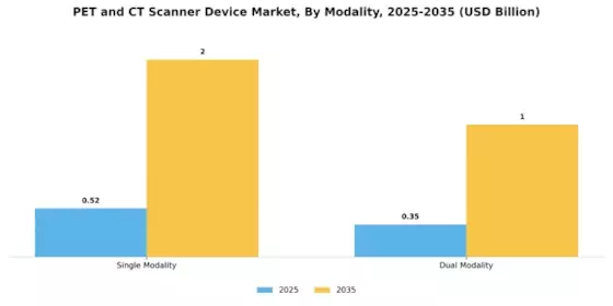 PET CT Scanner Device Market Segment Image 0