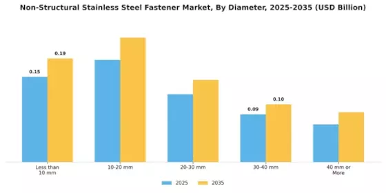 Non Structural Stainless Steel Fastener Market
 Segment Image 3