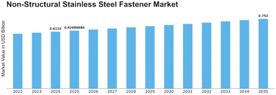 Non Structural Stainless Steel Fastener Market
 Size