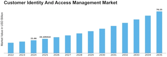 Customer Identity And Access Management Market Size