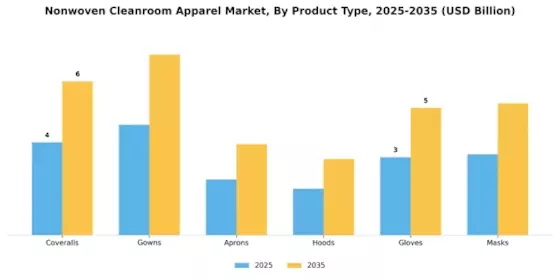 Nonwoven Cleanroom Apparel Market
 Segment Image 0