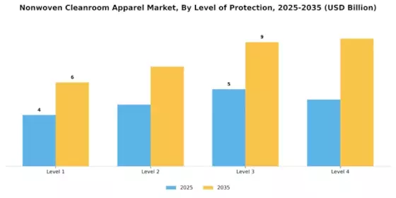 Nonwoven Cleanroom Apparel Market
 Segment Image 2