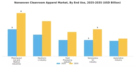 Nonwoven Cleanroom Apparel Market
 Segment Image 3