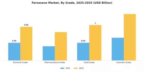 Farnesene Market Segment Image 1